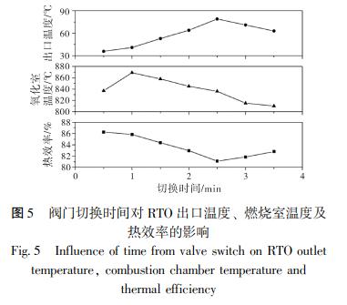 閥門切換時(shí)間對(duì) RTO 出口溫度、 燃燒室溫度及 熱效率的影響
